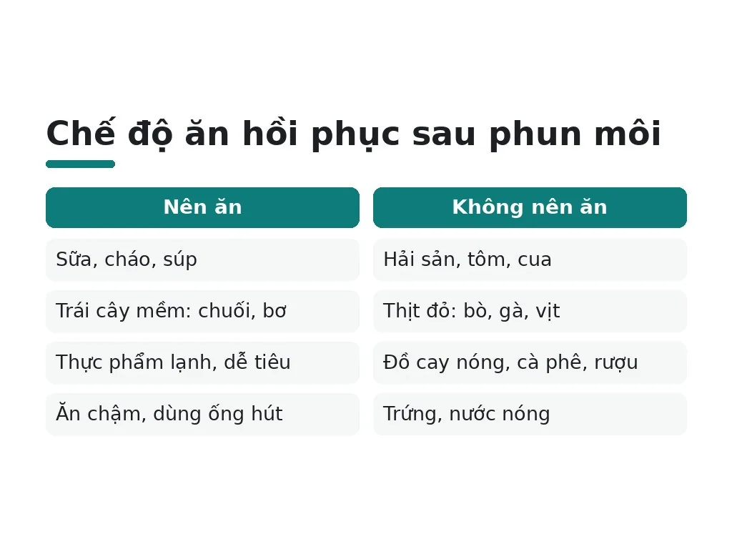 Nên ăn gì để hồi phục nhanh sau phun môi?