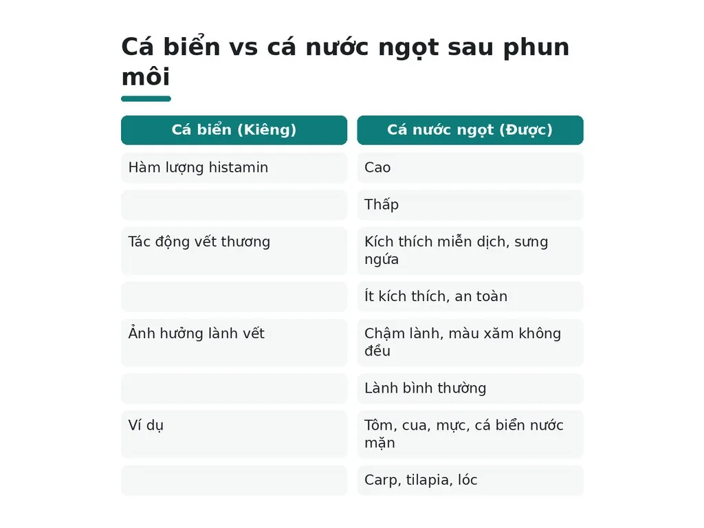 Tại sao cần kiêng cá biển sau phun môi?