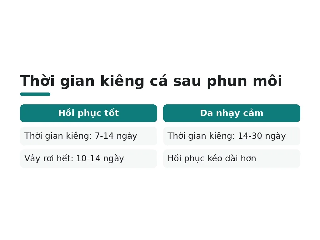 Cần kiêng cá bao lâu sau phun môi?