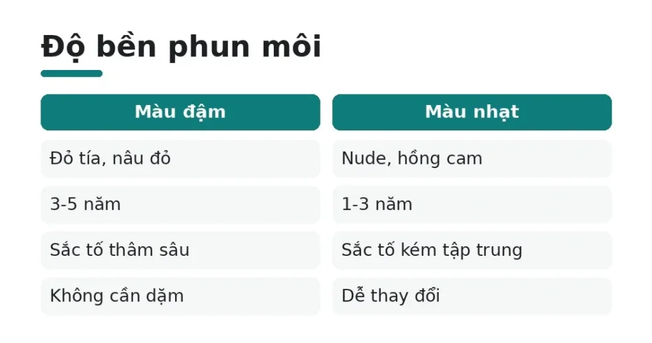 Độ bền phun môi