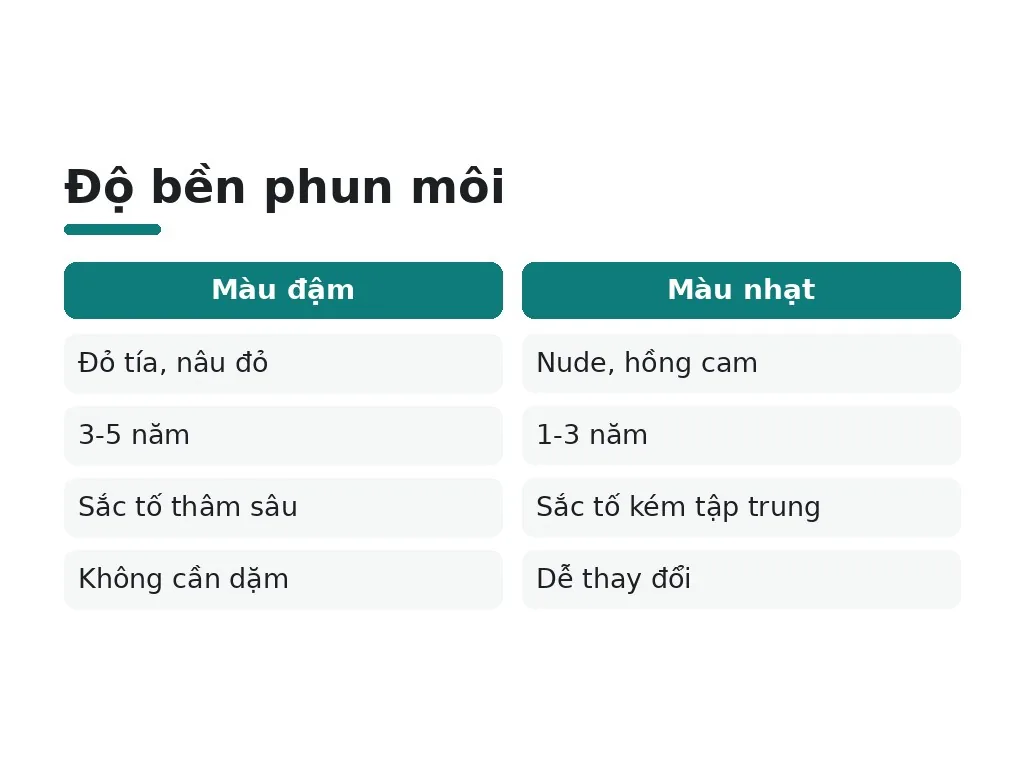 Phun môi được bao lâu thực tế?