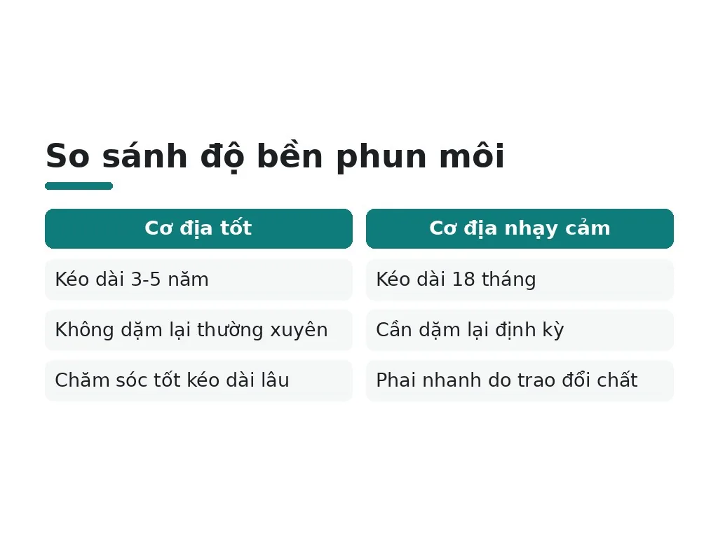 Những hiểu lầm nào về độ bền phun môi?