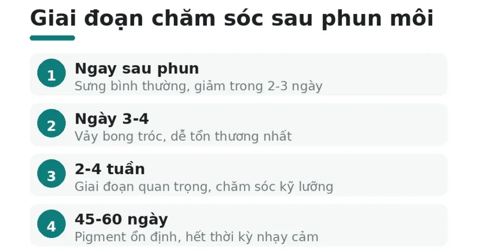 Giai đoạn chăm sóc sau phun môi