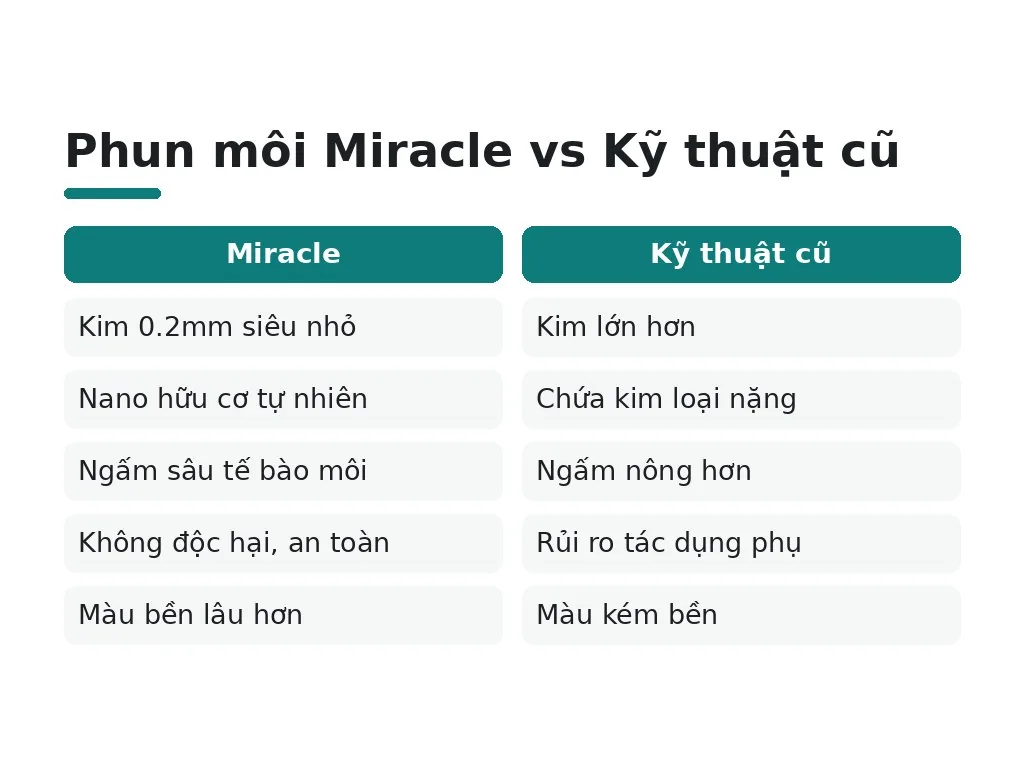 Phun môi Miracle là công nghệ thẩm mỹ gì?