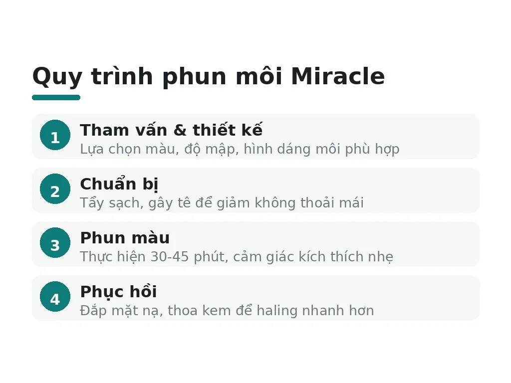 Quy trình và chi phí phun môi Miracle