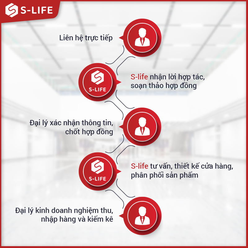 Quy trình để trở thành đại lý, ctv bán ghế massage S-life Quy trình để trở thành đại lý, ctv bán ghế massage S-life
