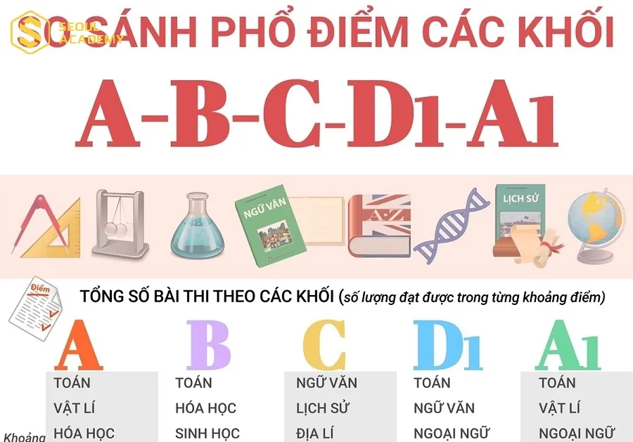 Lựa chọn môn học dựa trên khối thi đại học truyền thống để sau này xét tuyển Đại học