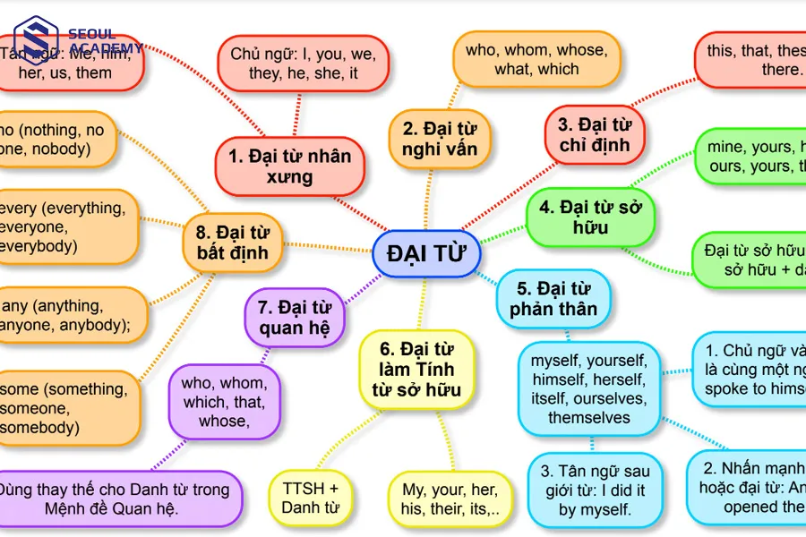 Sử dụng sơ đồ tư duy để tăng Sử dụng sơ đồ tư duy để tăng