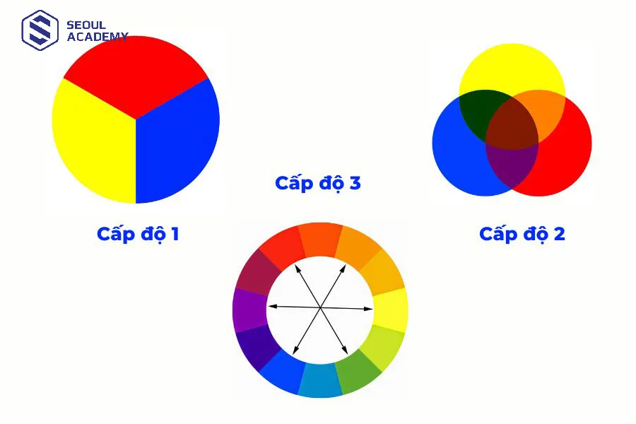 Pha màu theo quy tắc ba cấp độ