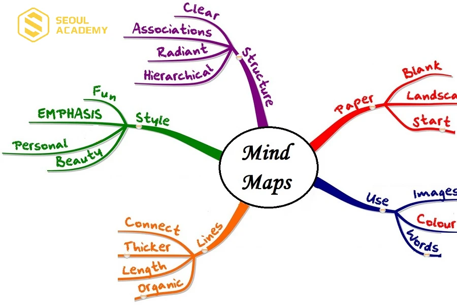Học văn qua sơ đồ tư duy