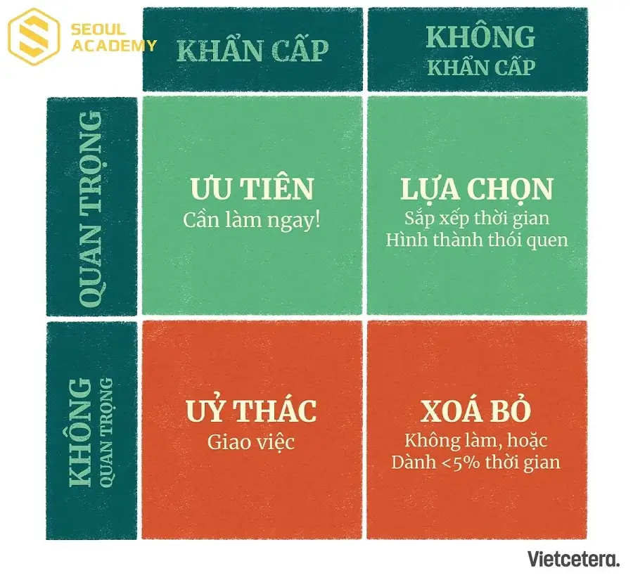 Sắp xếp các công việc dựa trên phân loại mức độ quan trọng