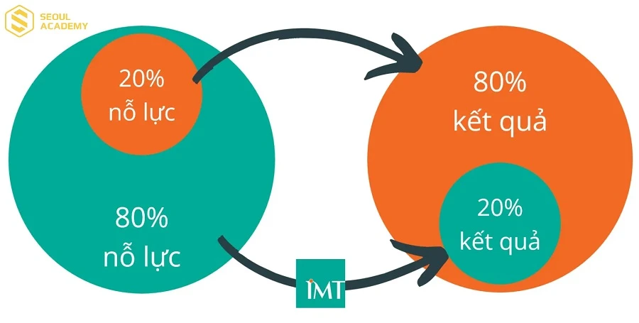 Áp dụng quy tắc 80/20 là một trong những cách sắp xếp thời gian học hiệu quả được nhiều người lựa chọn