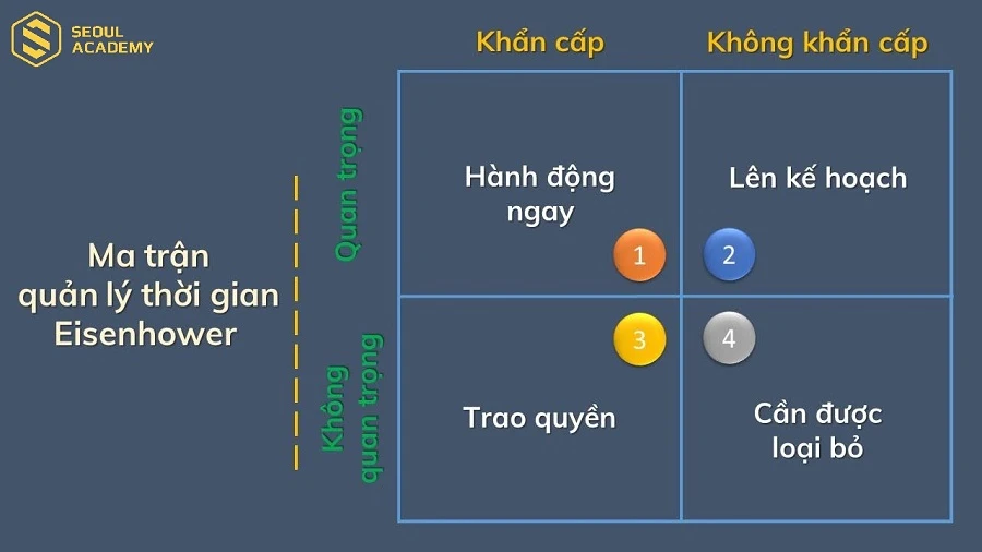 Xác định cụ thể từng nhiệm vụ theo nguyên tắc SMART
