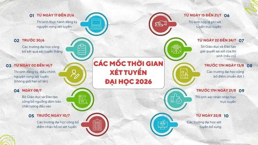 Các mốc thời gian quan trọng trong thời gian đăng ký và xét tuyển đại học 2026