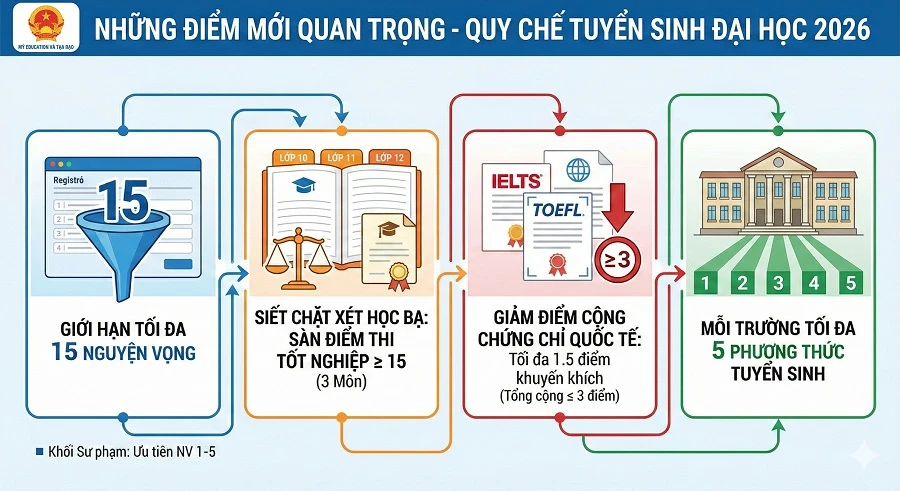 Cần lưu ý một số điểm quan trọng trong quy chế xét tuyển đại học 2026