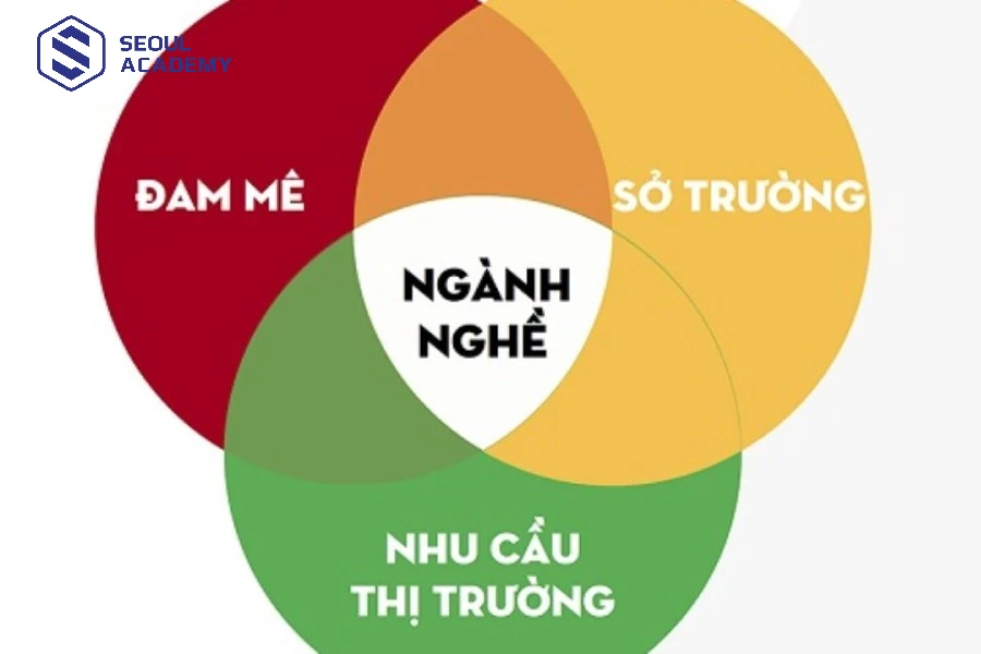 Phân tích 3 yếu tố quan trọng trước khi chọn trường, chọn nghề