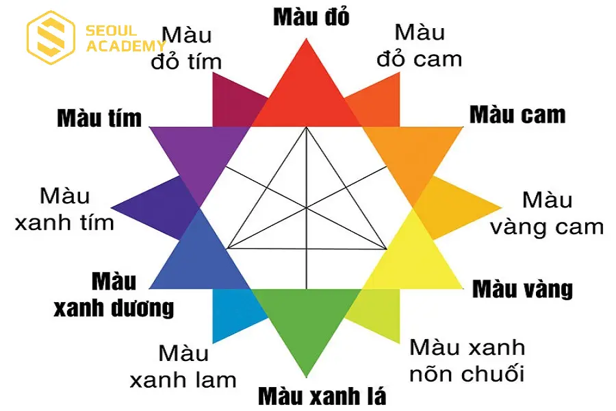 Bánh xe màu sắc cơ bản được ứng dụng nhiều trong cuộc sống