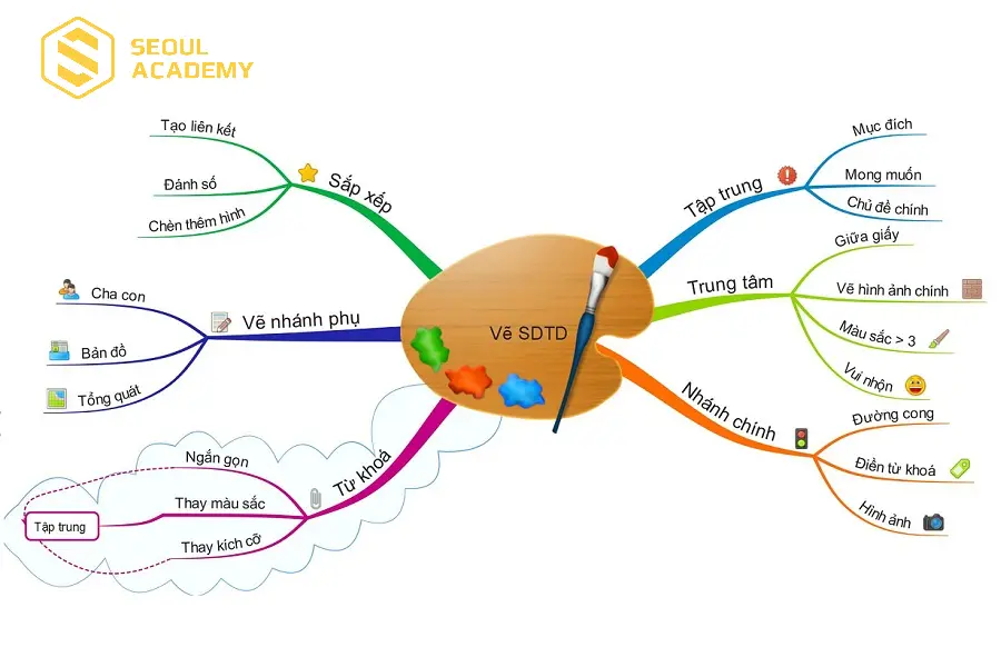 Vẽ sơ đồ tư duy hình cây