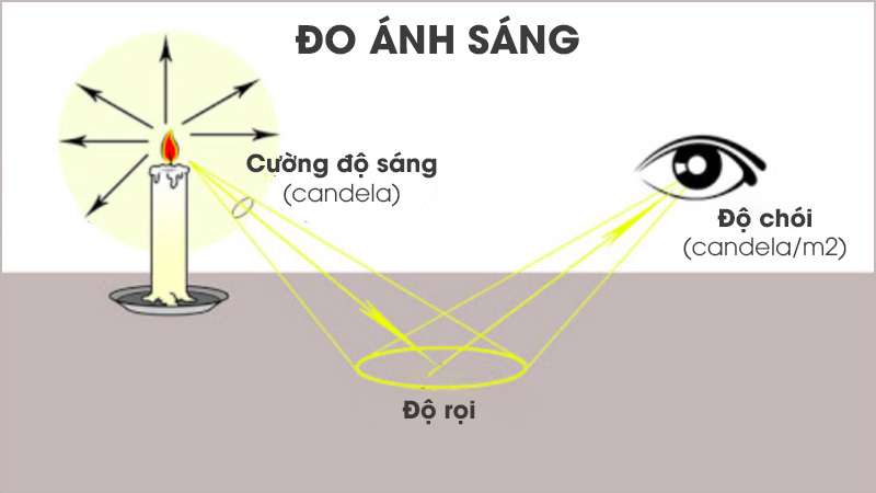 Điều chỉnh lại cường độ ánh sáng để cải thiện thị lực