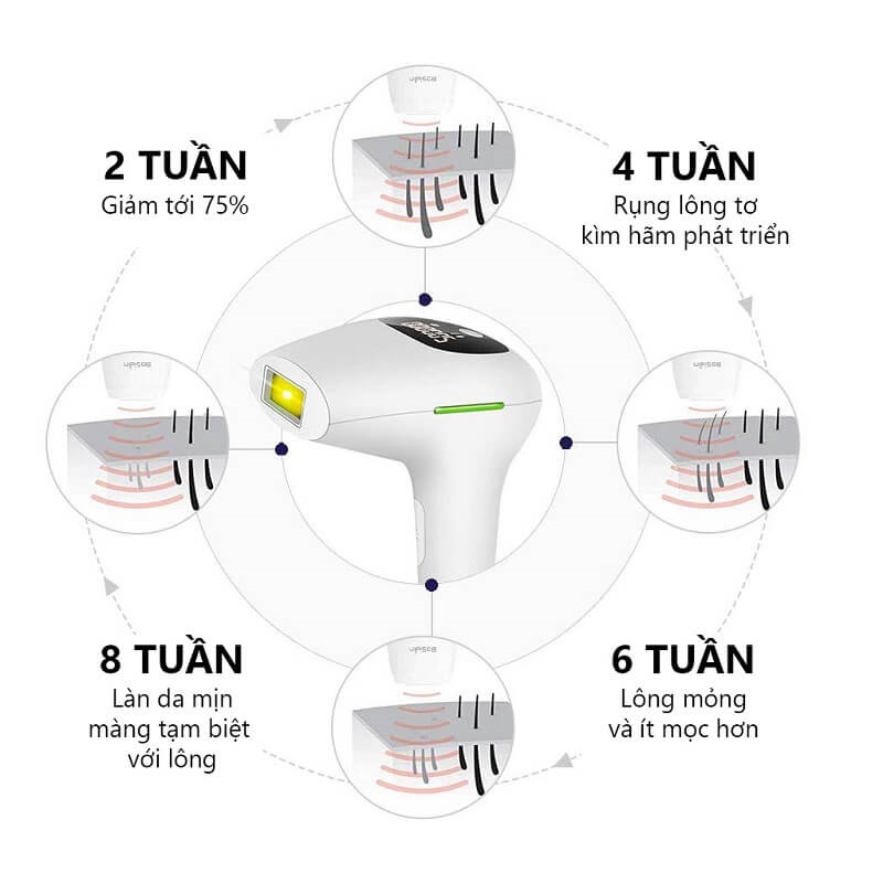 Quá trình rụng lông hoàn toàn khi triệt lông bằng máy S-life IPL
