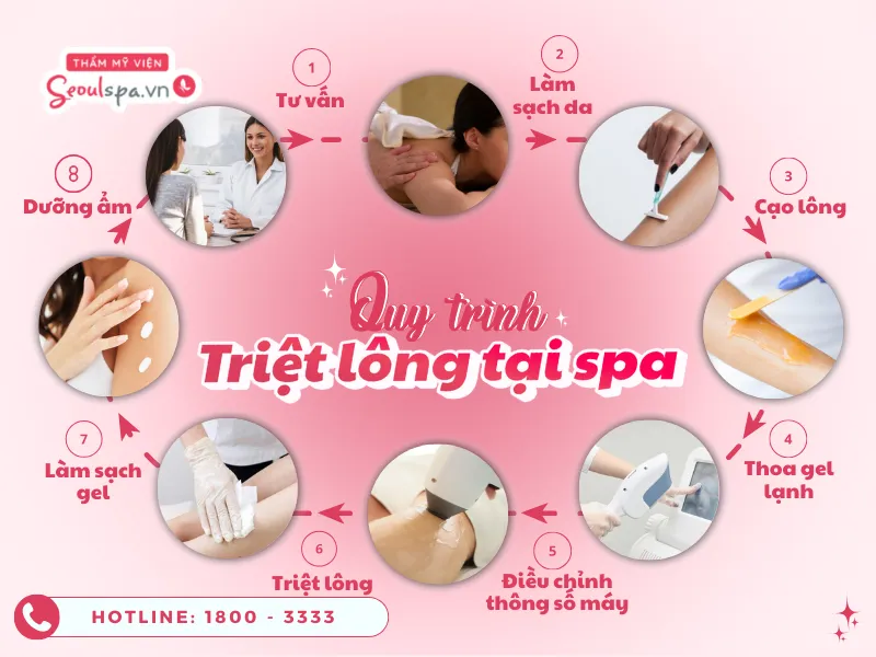 Quy trình triệt lông