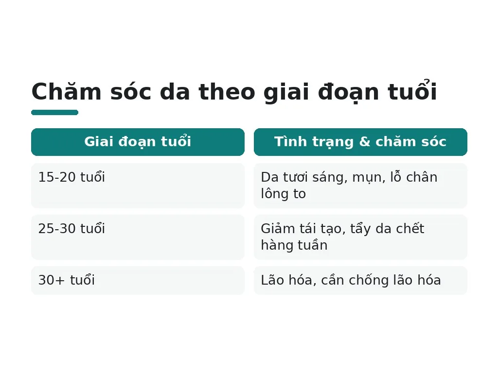 Làm sao chăm sóc da phù hợp với tình trạng và độ tuổi?
