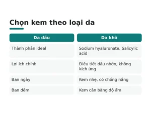Chọn kem theo loại da