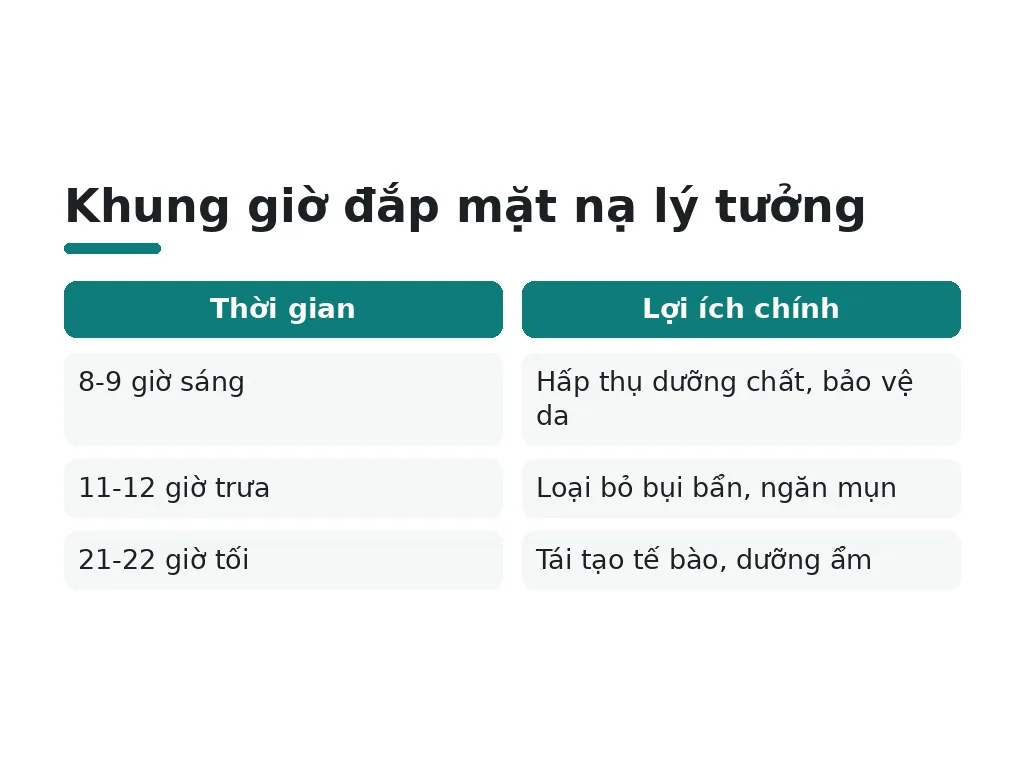 Đắp mặt nạ vào thời gian nào trong ngày?