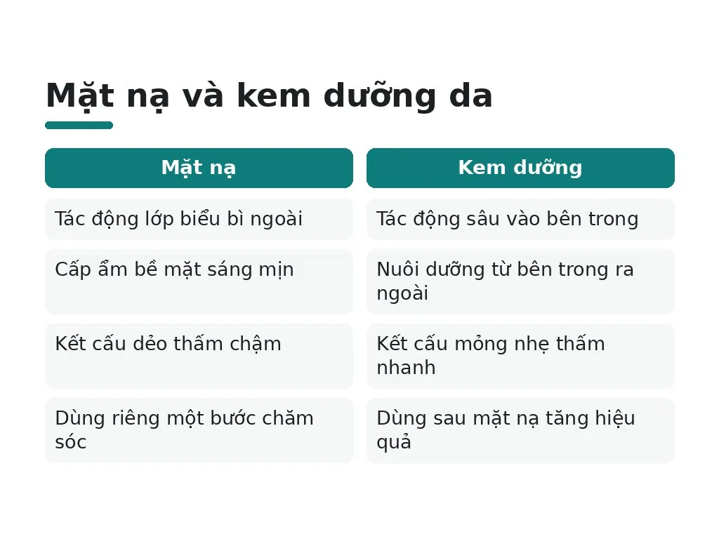 Đắp mặt nạ xong có nên bôi kem dưỡng da?