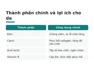Thành phần chính và lợi ích cho da
