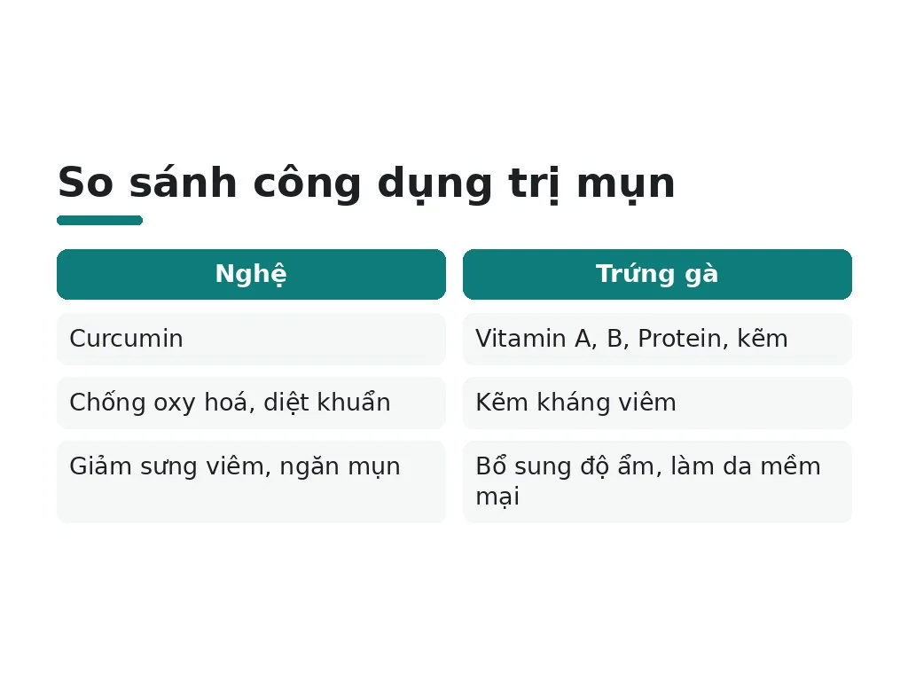 Công dụng trị mụn của nghệ và trứng gà là gì?