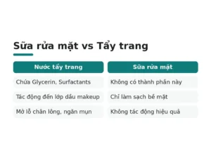 Sữa rửa mặt vs Tẩy trang