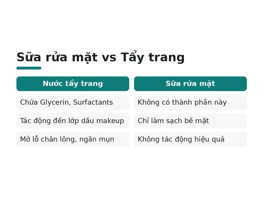 Có nên dùng sữa rửa mặt thay thế nước tẩy trang?