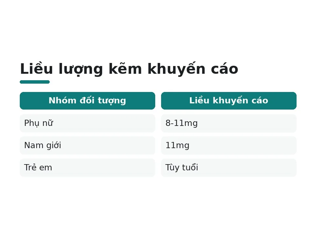 Nên uống kẽm bao nhiêu mg mỗi ngày?