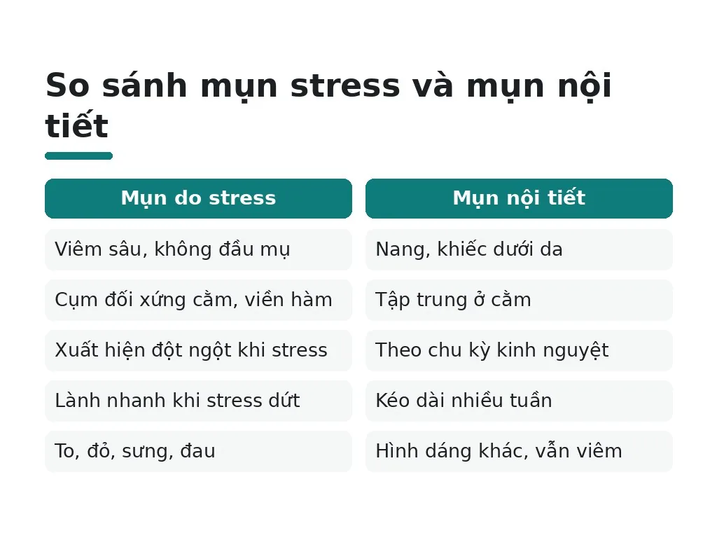 Làm thế nào để phân biệt mụn do stress với loại mụn khác?