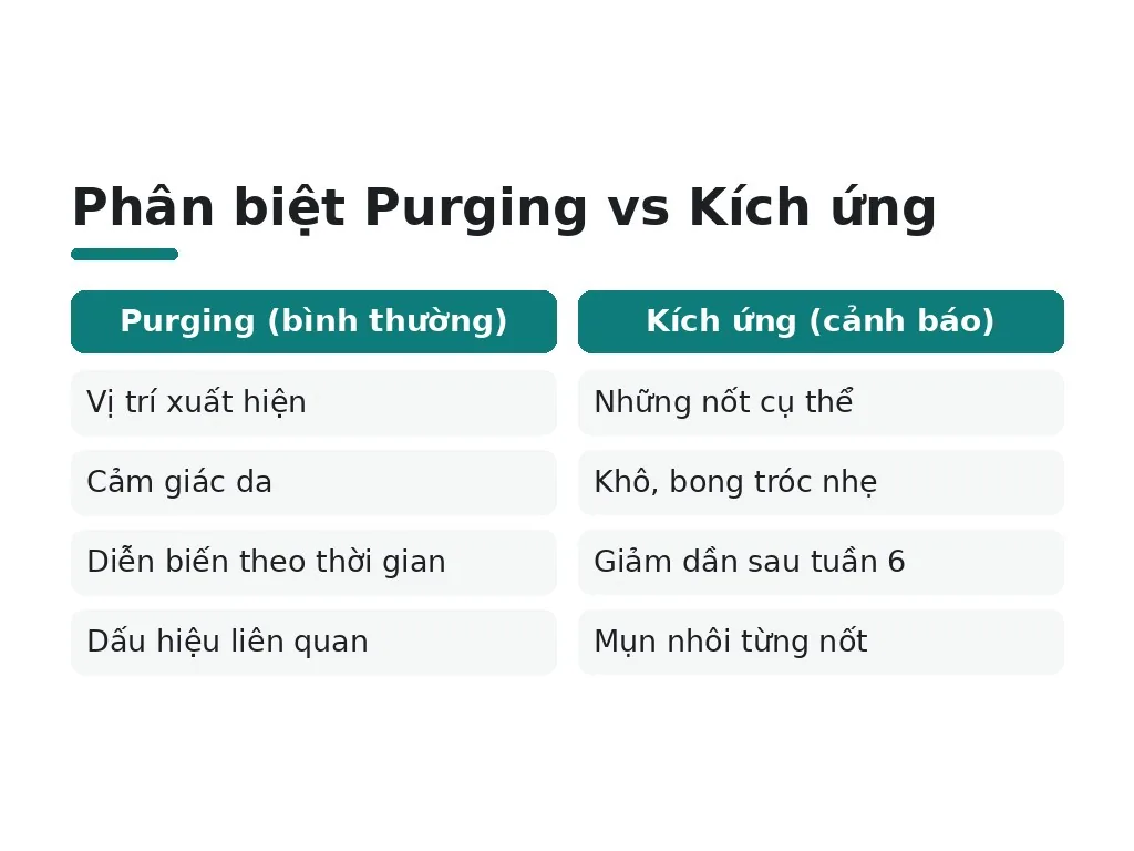 Giai đoạn purging là gì?