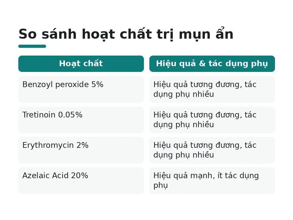Azelaic Acid có trị mụn ẩn hay không?