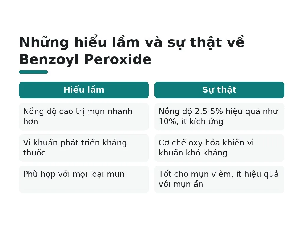 Những hiểu lầm phổ biến nào về benzoyl peroxide?