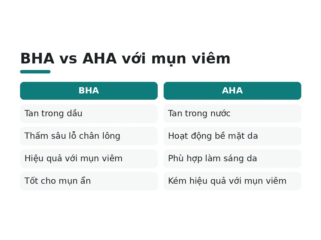 Kết hợp BHA với hoạt chất nào để trị mụn viêm?