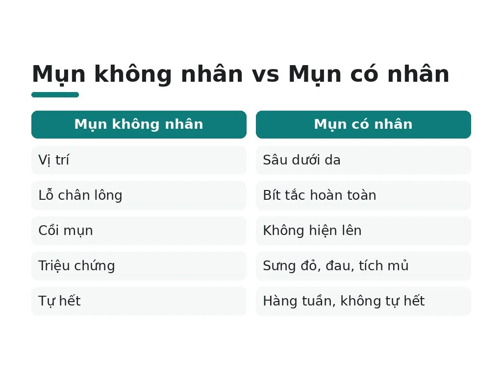 Mụn không nhân là gì và tại sao không tự hết