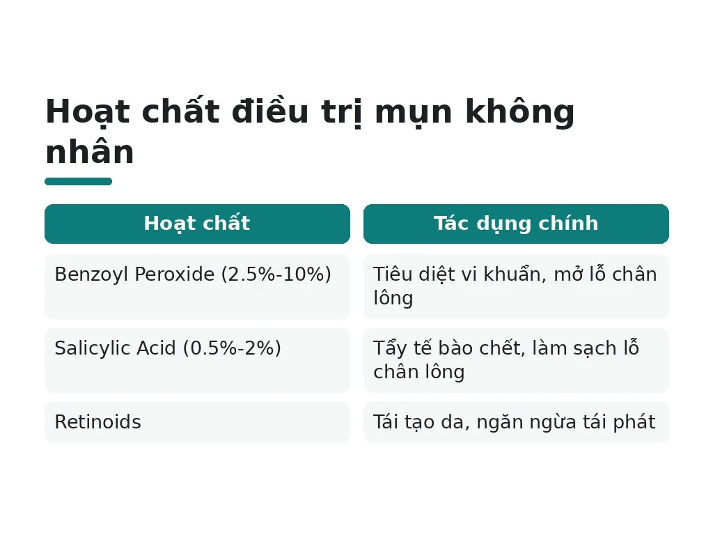 Nên dùng gì để điều trị mụn không nhân hiệu quả?