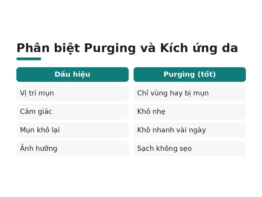 Purging và kích ứng da khác nhau như thế nào?