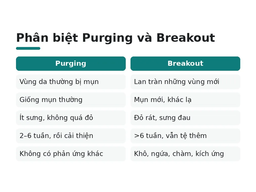 Purging và bùng mụn do kích ứng khác nhau thế nào?
