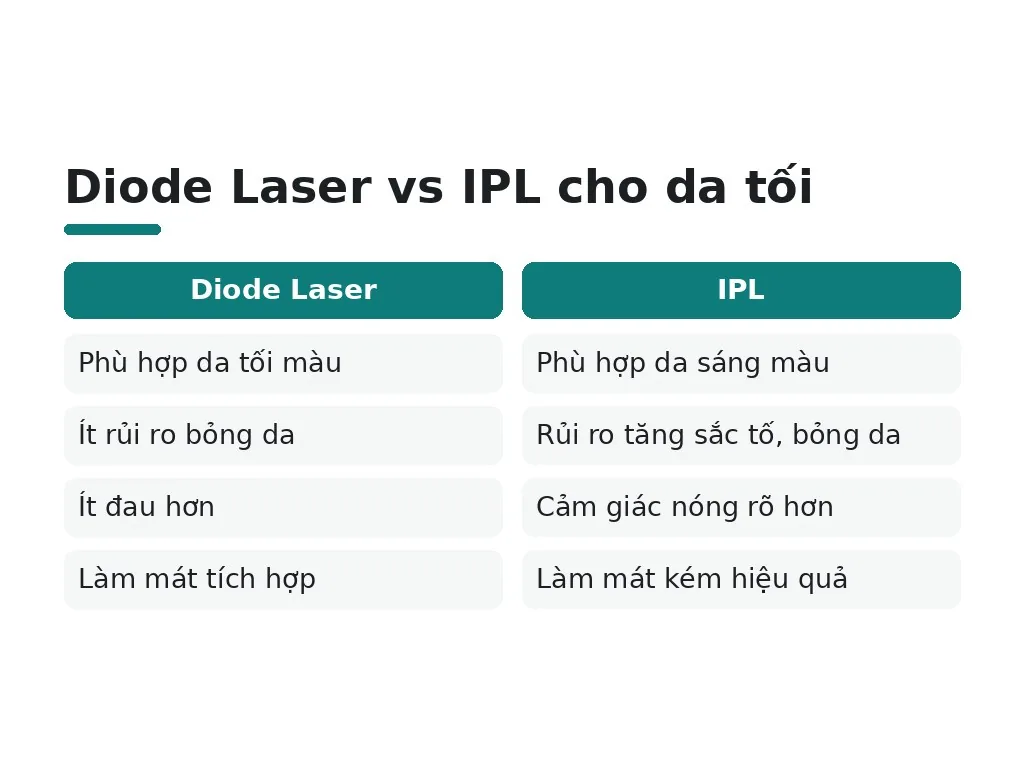 Công nghệ nào an toàn hơn cho da tối?