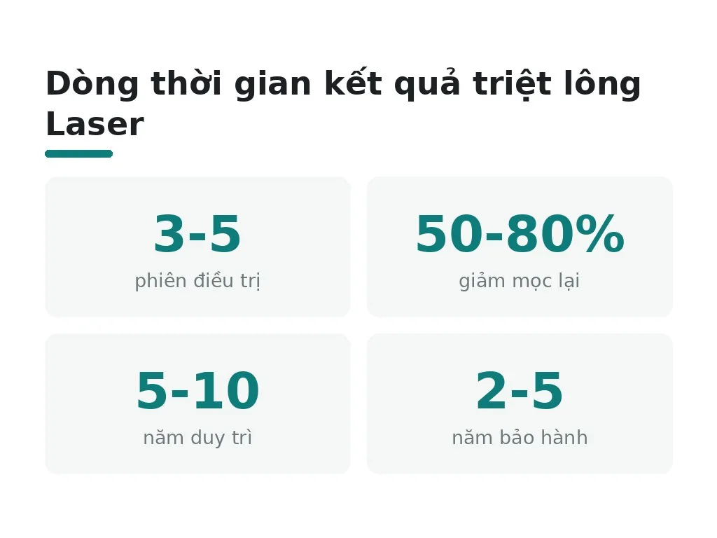 Kết quả triệt lông kéo dài bao lâu?