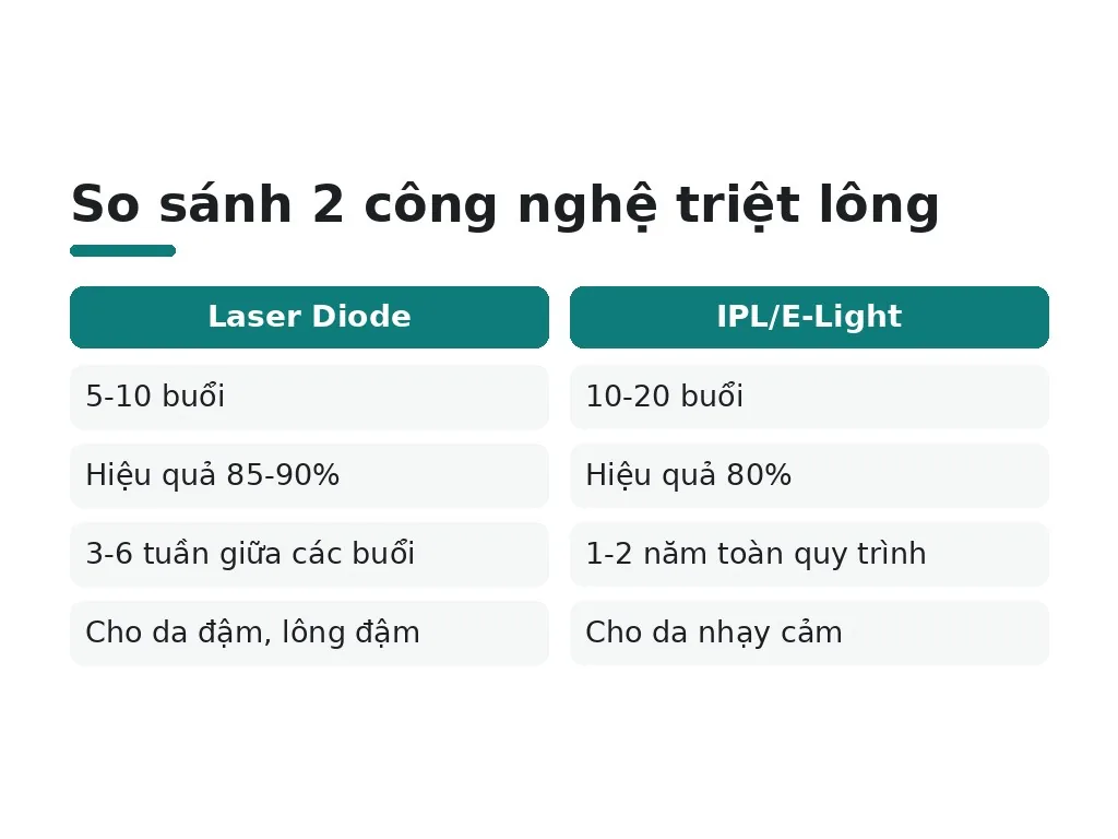 Cần triệt bao nhiêu buổi theo công nghệ?