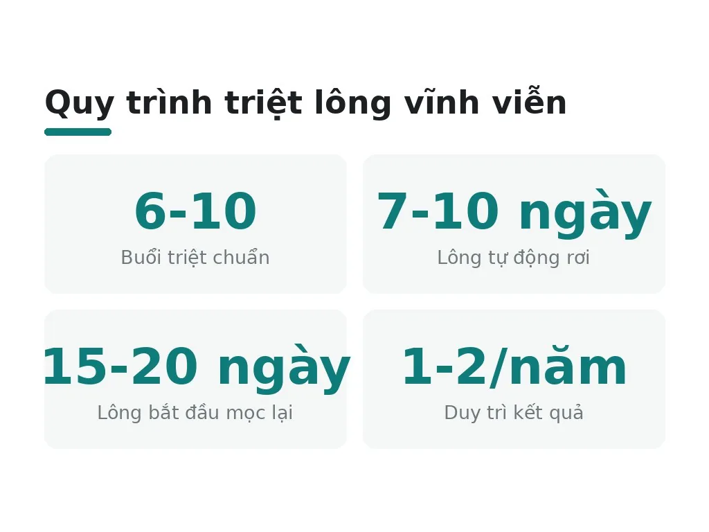Cần bao nhiêu buổi triệt để đạt hiệu quả vĩnh viễn?