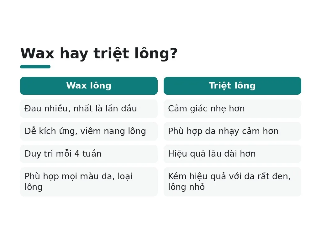Nên chọn wax hay triệt lông dựa trên tiêu chí nào?