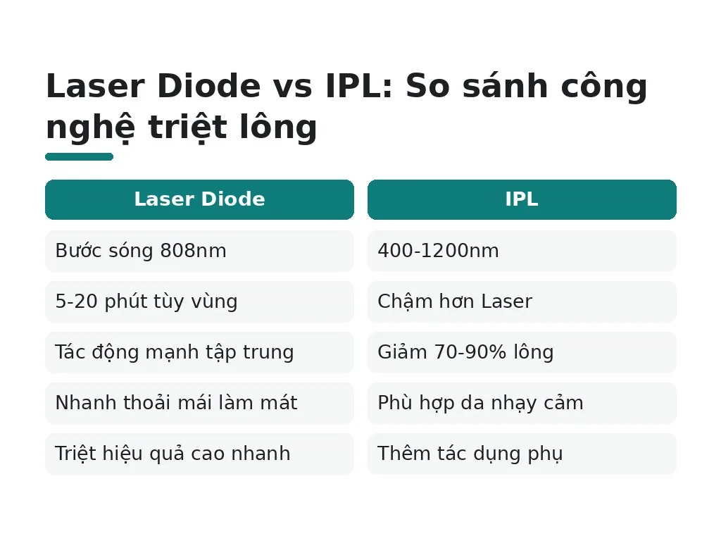 Công nghệ triệt lông nào phổ biến nhất hiện nay?