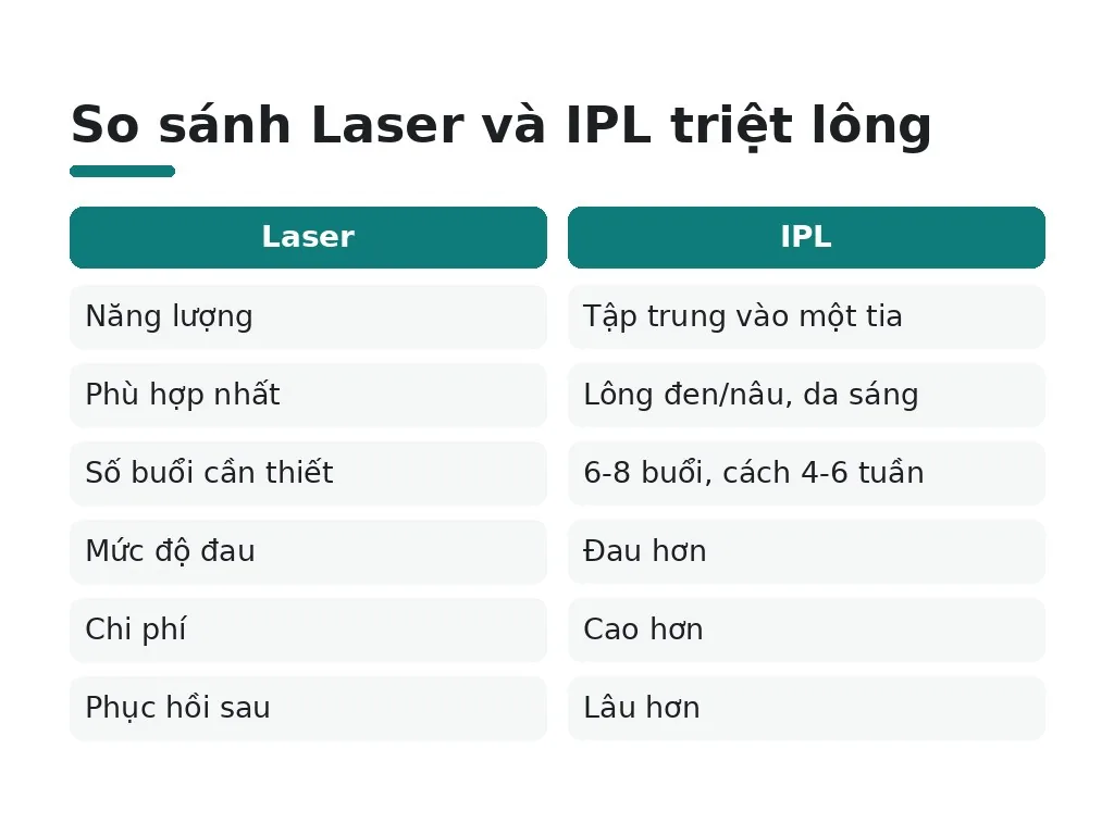 Triệt lông vĩnh viễn sử dụng những công nghệ nào?